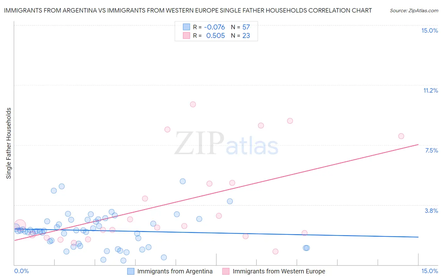 Immigrants from Argentina vs Immigrants from Western Europe Single Father Households