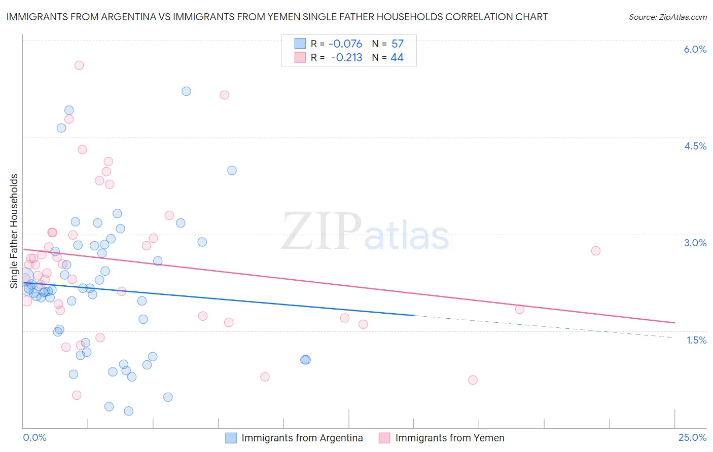Immigrants from Argentina vs Immigrants from Yemen Single Father Households