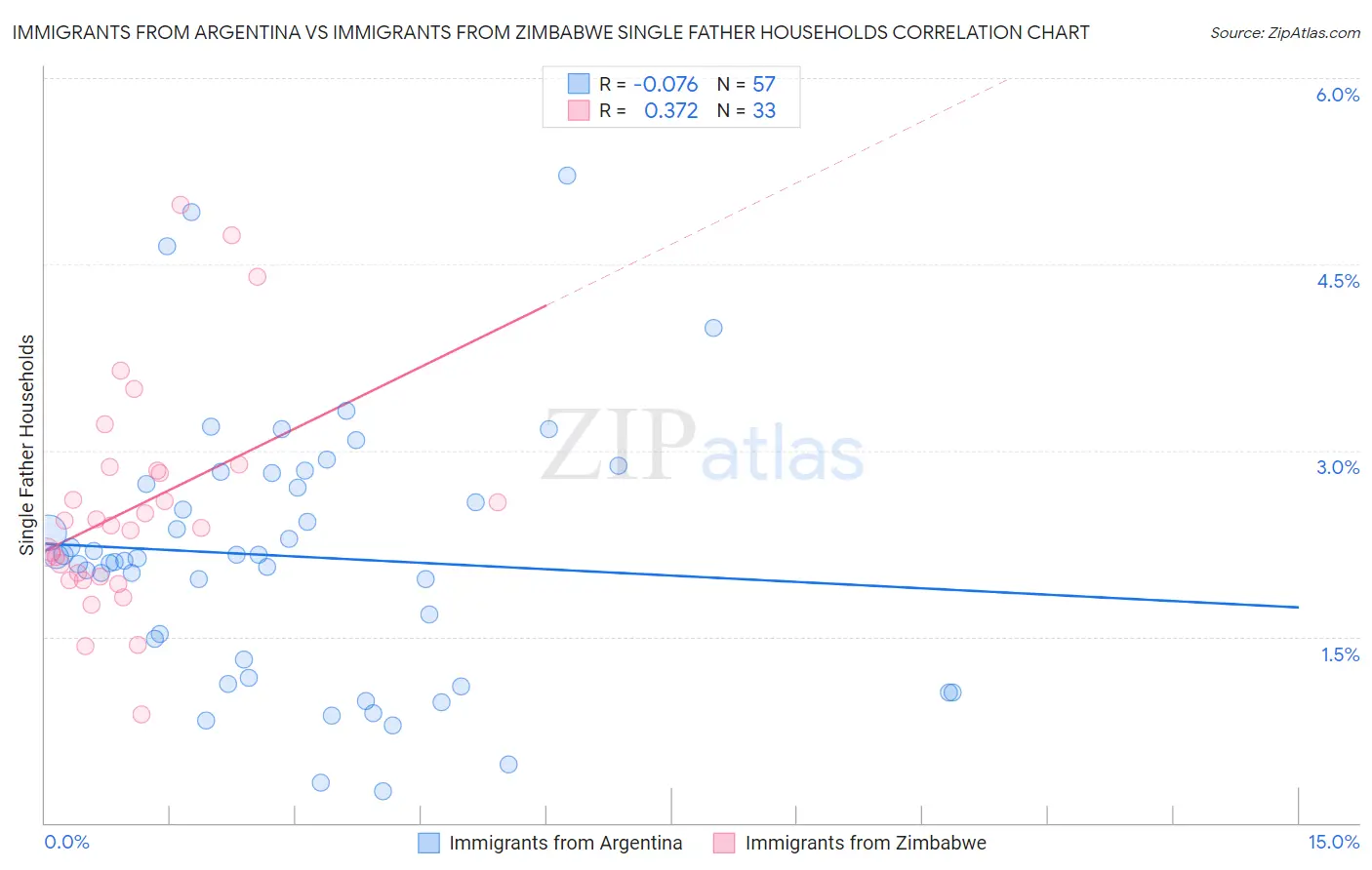 Immigrants from Argentina vs Immigrants from Zimbabwe Single Father Households