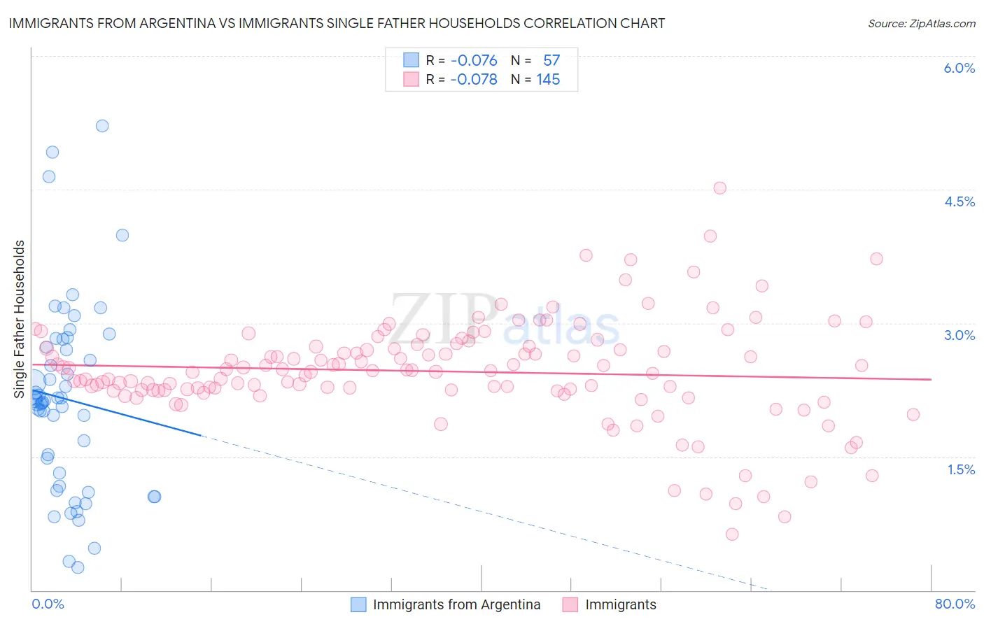 Immigrants from Argentina vs Immigrants Single Father Households