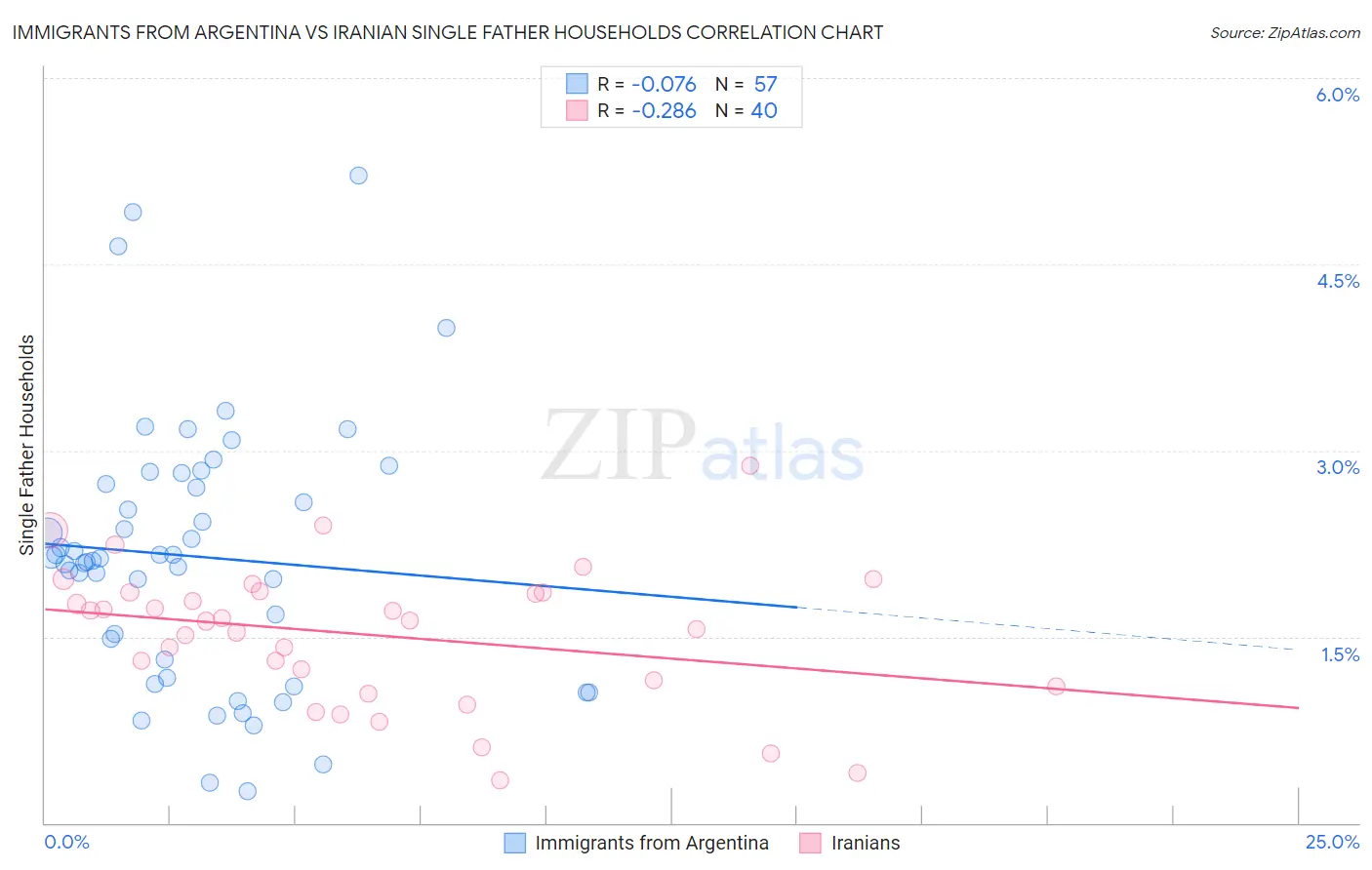 Immigrants from Argentina vs Iranian Single Father Households