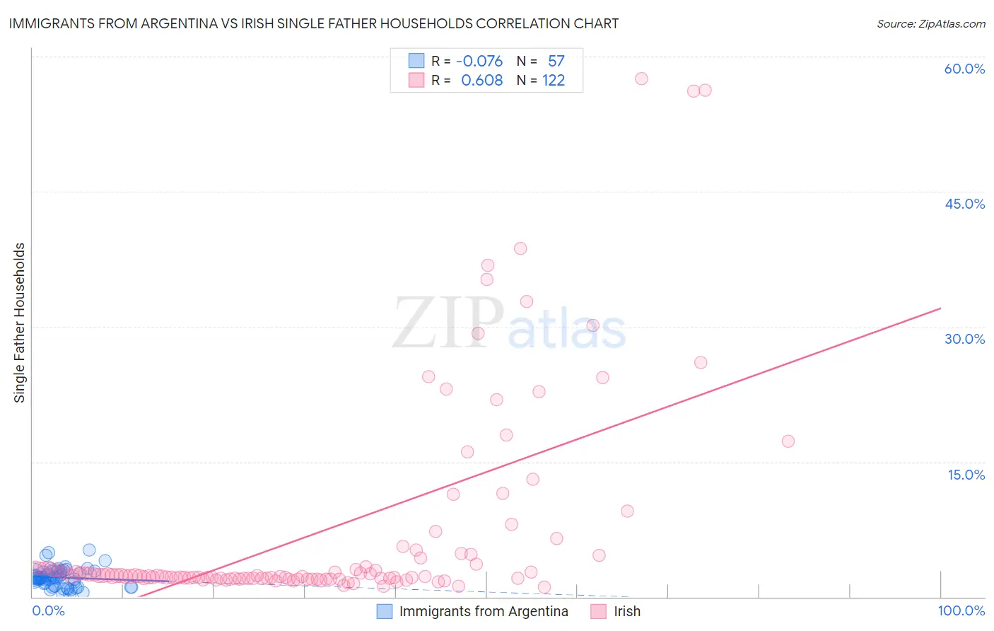 Immigrants from Argentina vs Irish Single Father Households