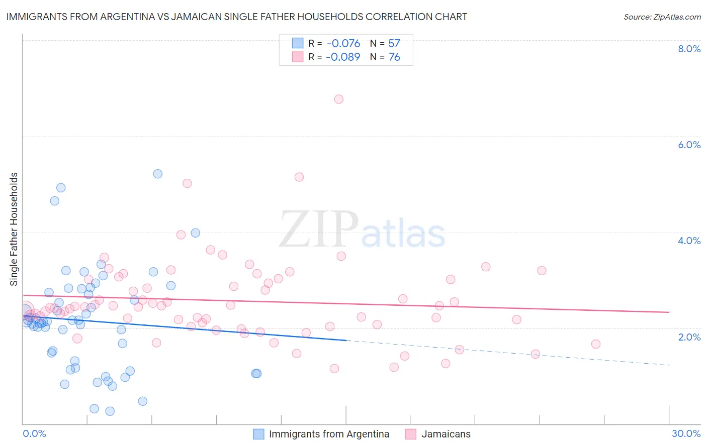 Immigrants from Argentina vs Jamaican Single Father Households