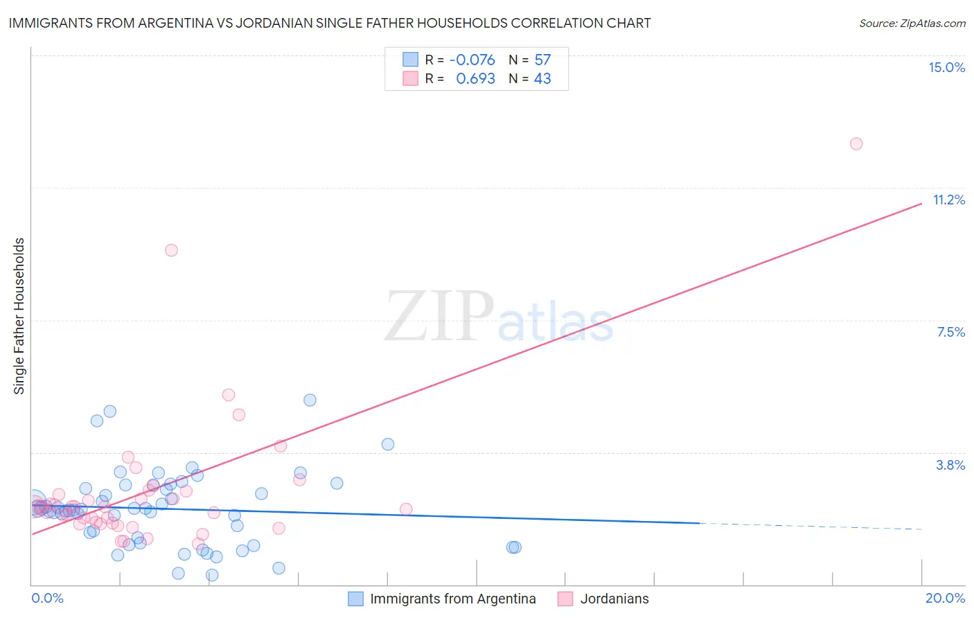 Immigrants from Argentina vs Jordanian Single Father Households