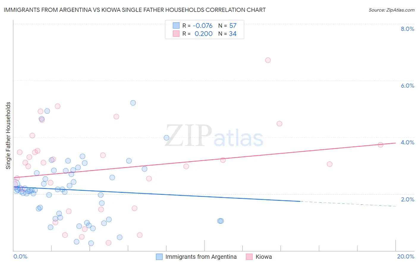 Immigrants from Argentina vs Kiowa Single Father Households