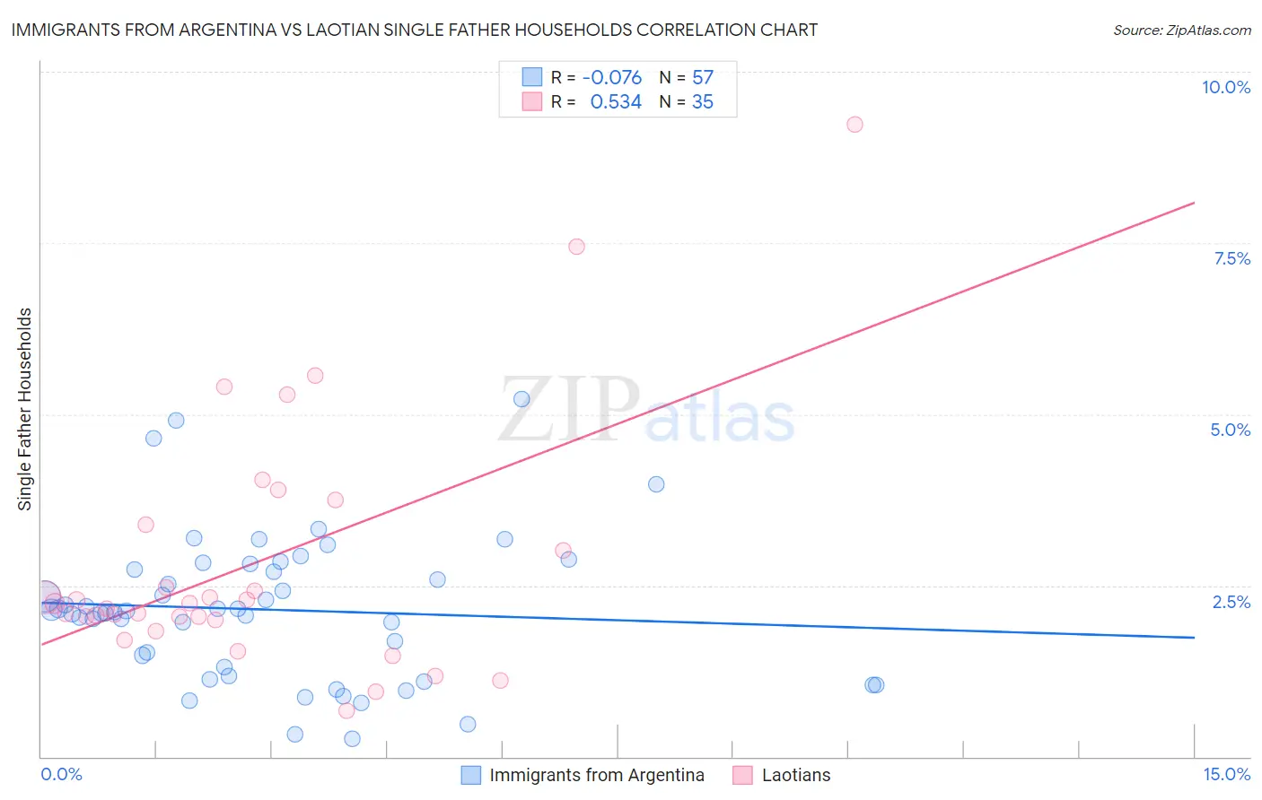 Immigrants from Argentina vs Laotian Single Father Households