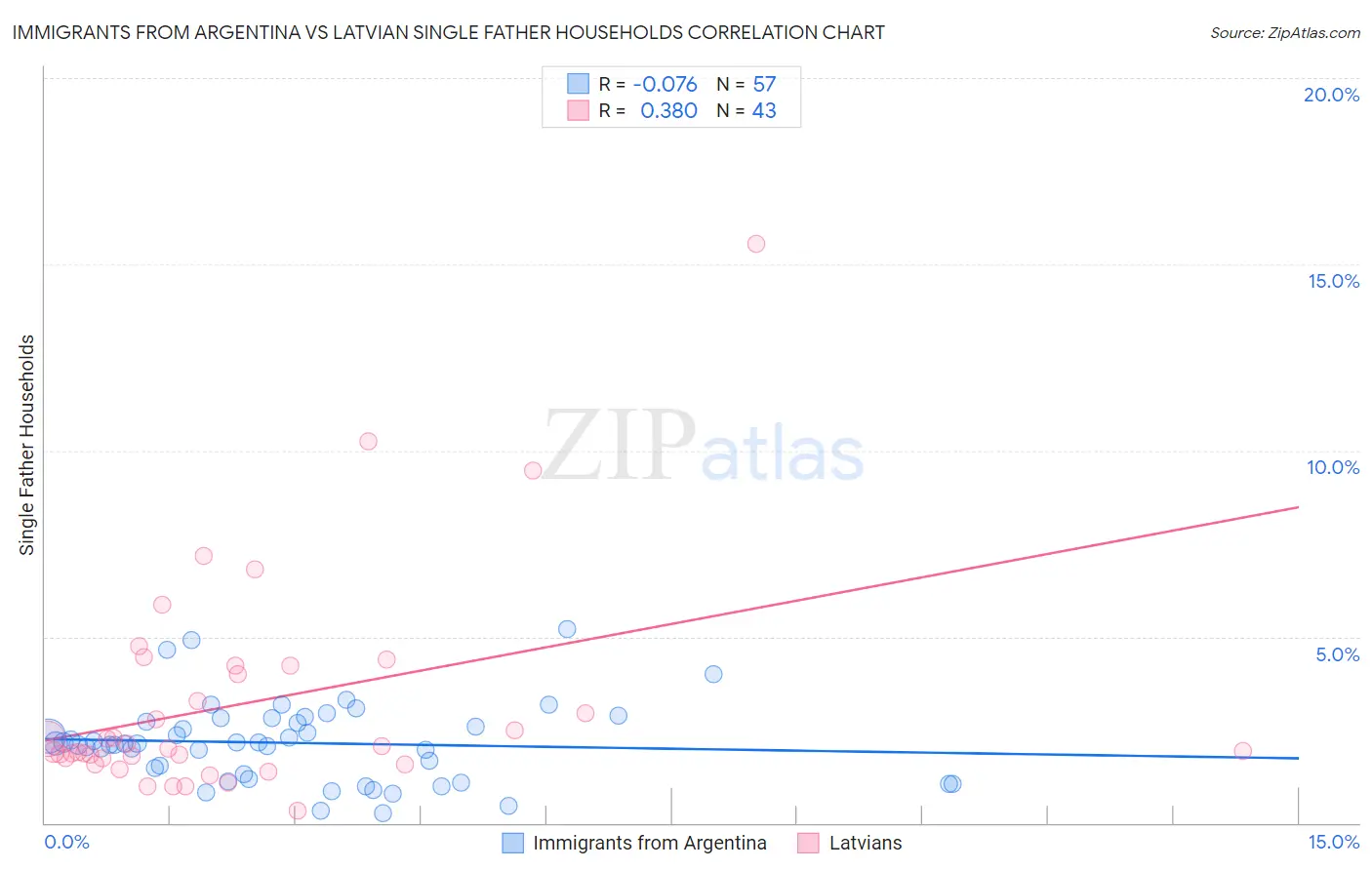 Immigrants from Argentina vs Latvian Single Father Households