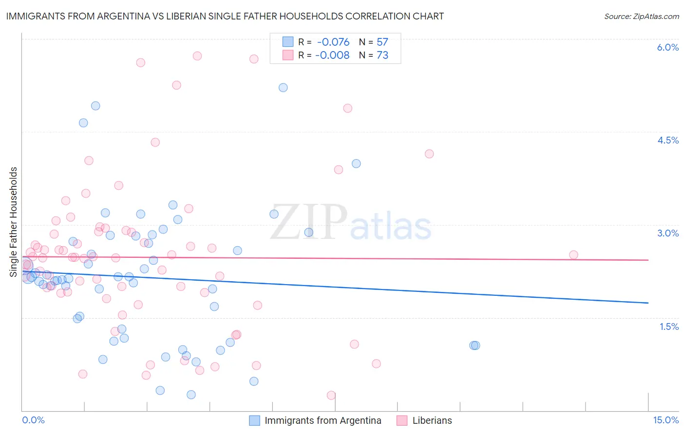 Immigrants from Argentina vs Liberian Single Father Households