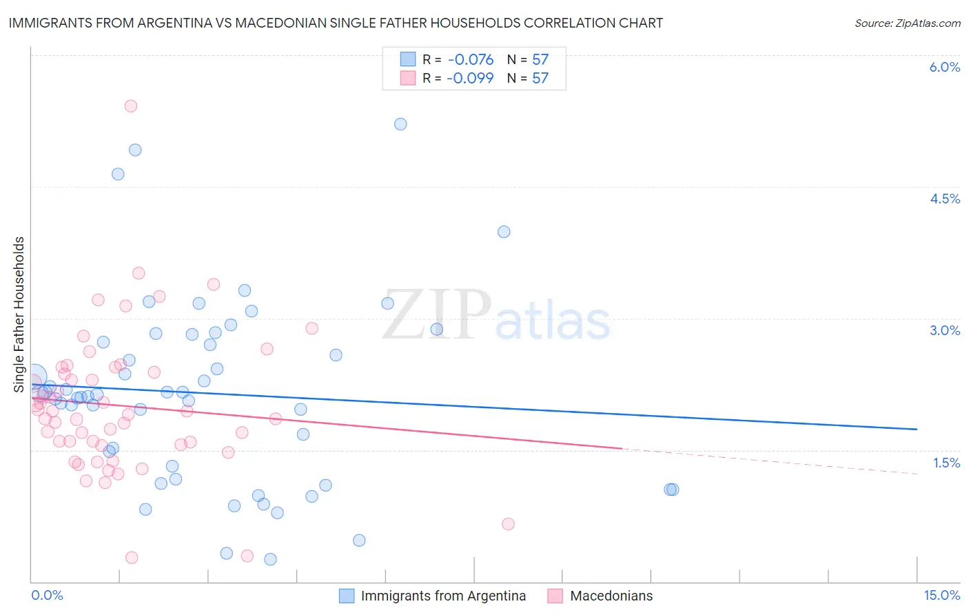 Immigrants from Argentina vs Macedonian Single Father Households