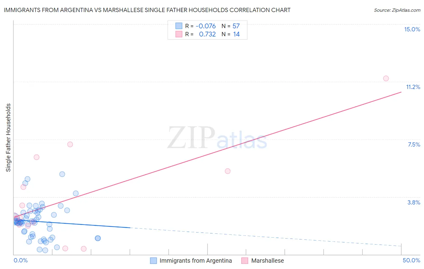 Immigrants from Argentina vs Marshallese Single Father Households