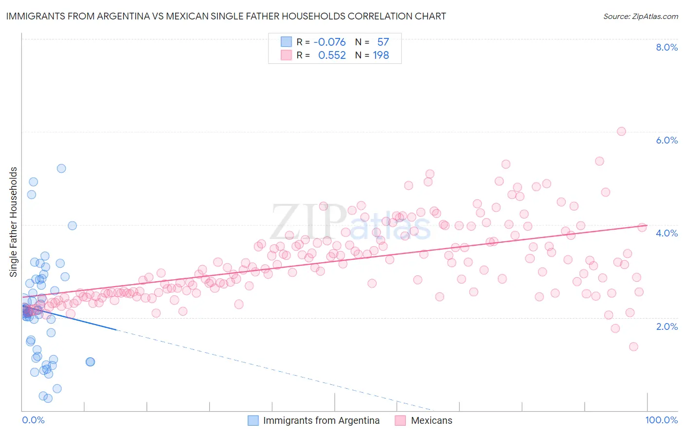 Immigrants from Argentina vs Mexican Single Father Households