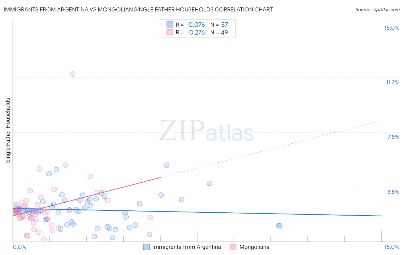 Immigrants from Argentina vs Mongolian Single Father Households