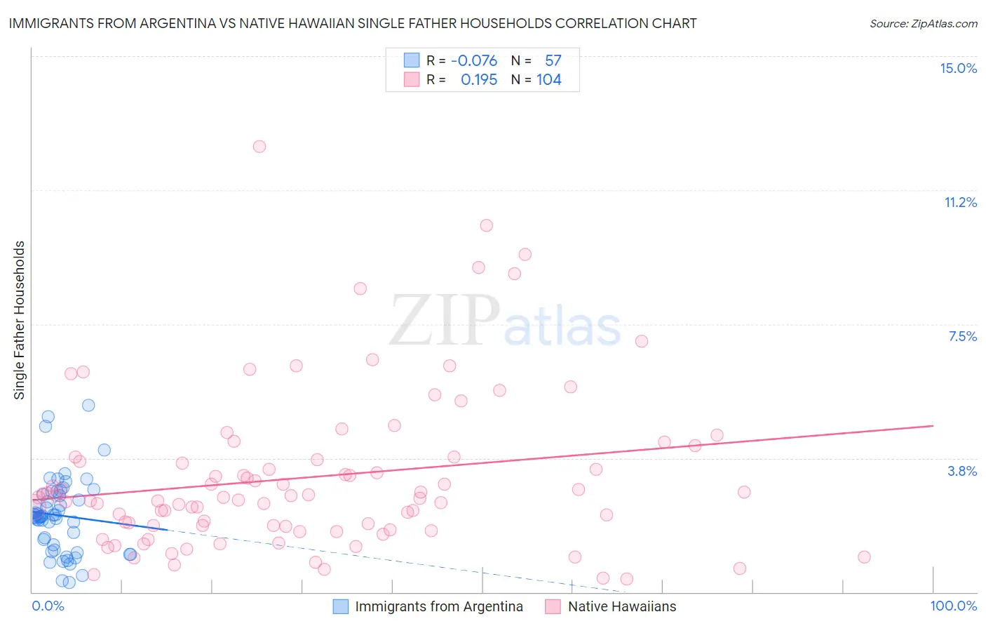 Immigrants from Argentina vs Native Hawaiian Single Father Households