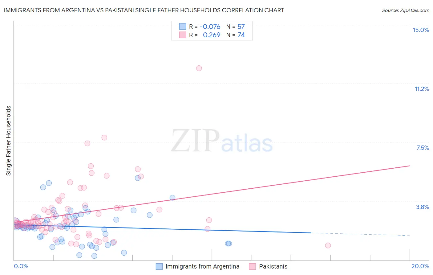 Immigrants from Argentina vs Pakistani Single Father Households