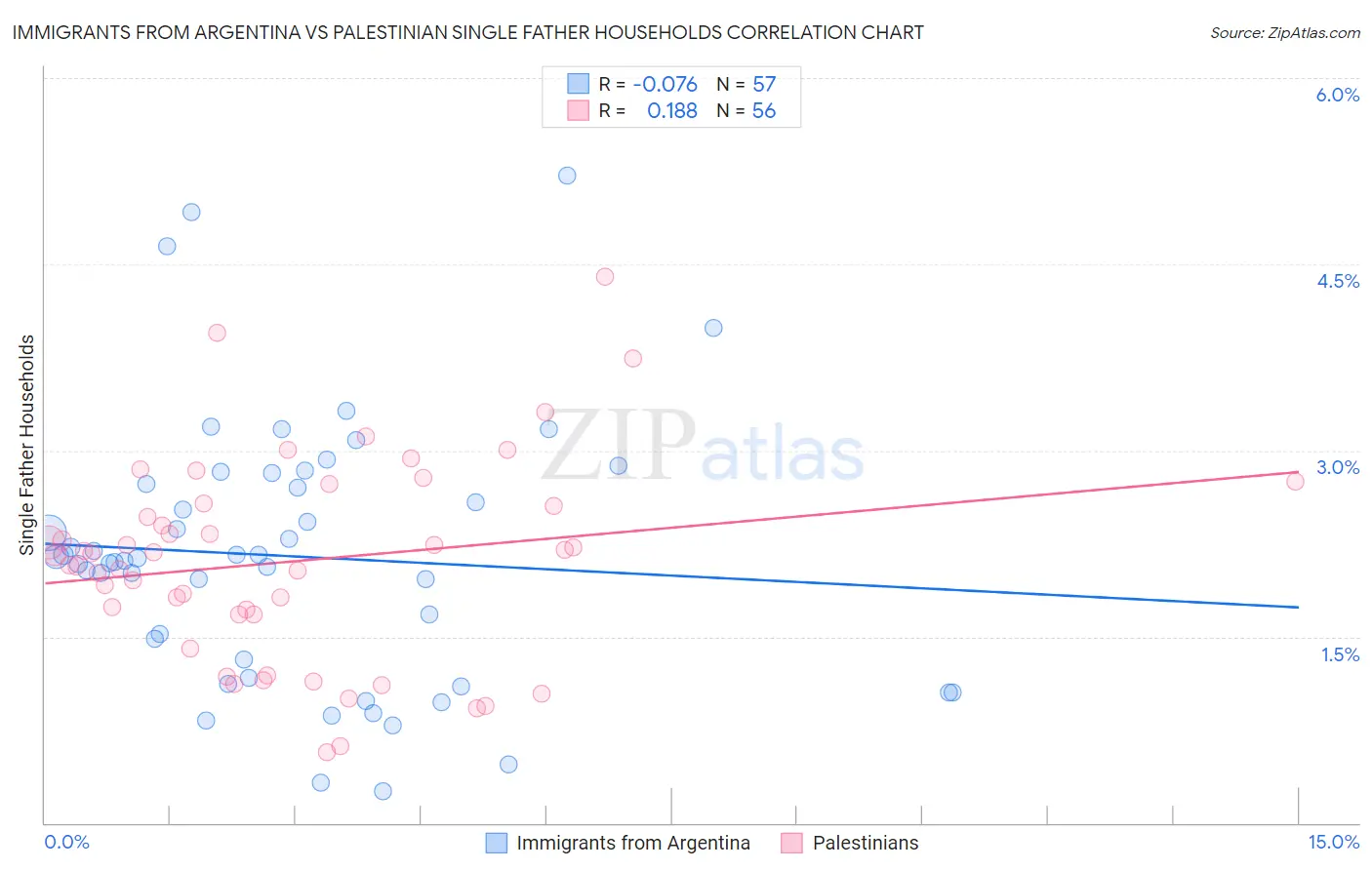 Immigrants from Argentina vs Palestinian Single Father Households