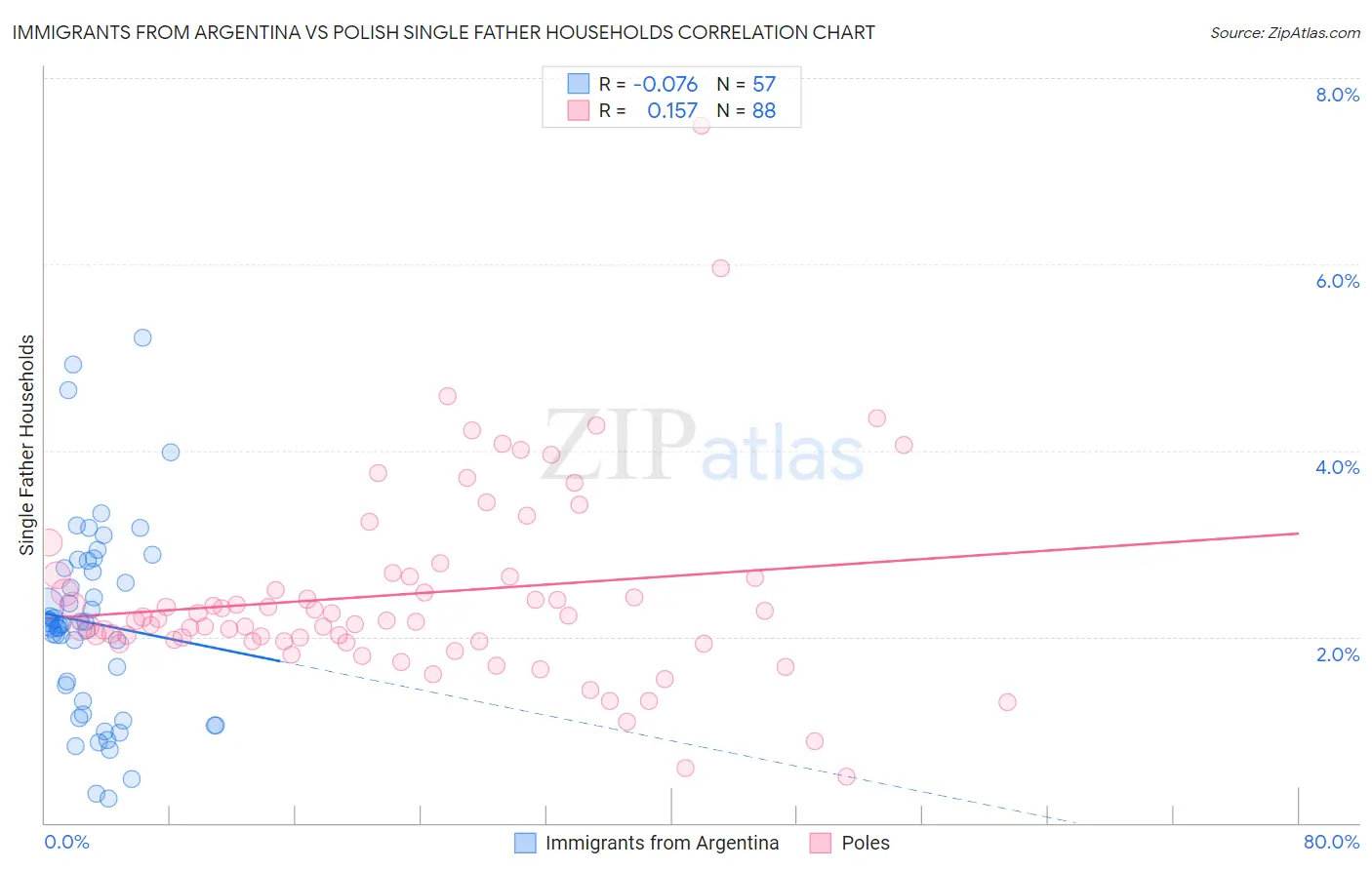Immigrants from Argentina vs Polish Single Father Households
