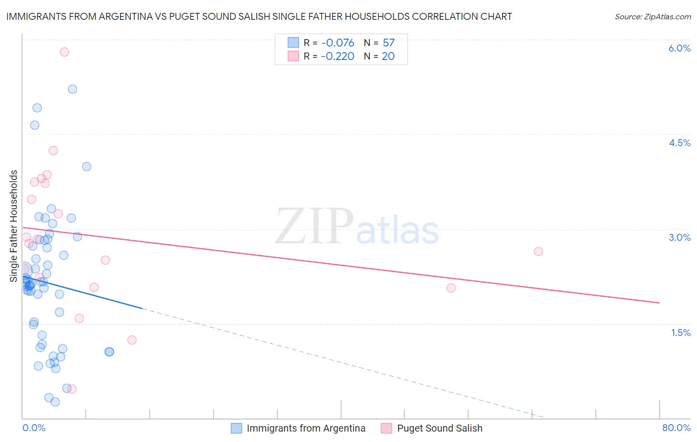 Immigrants from Argentina vs Puget Sound Salish Single Father Households