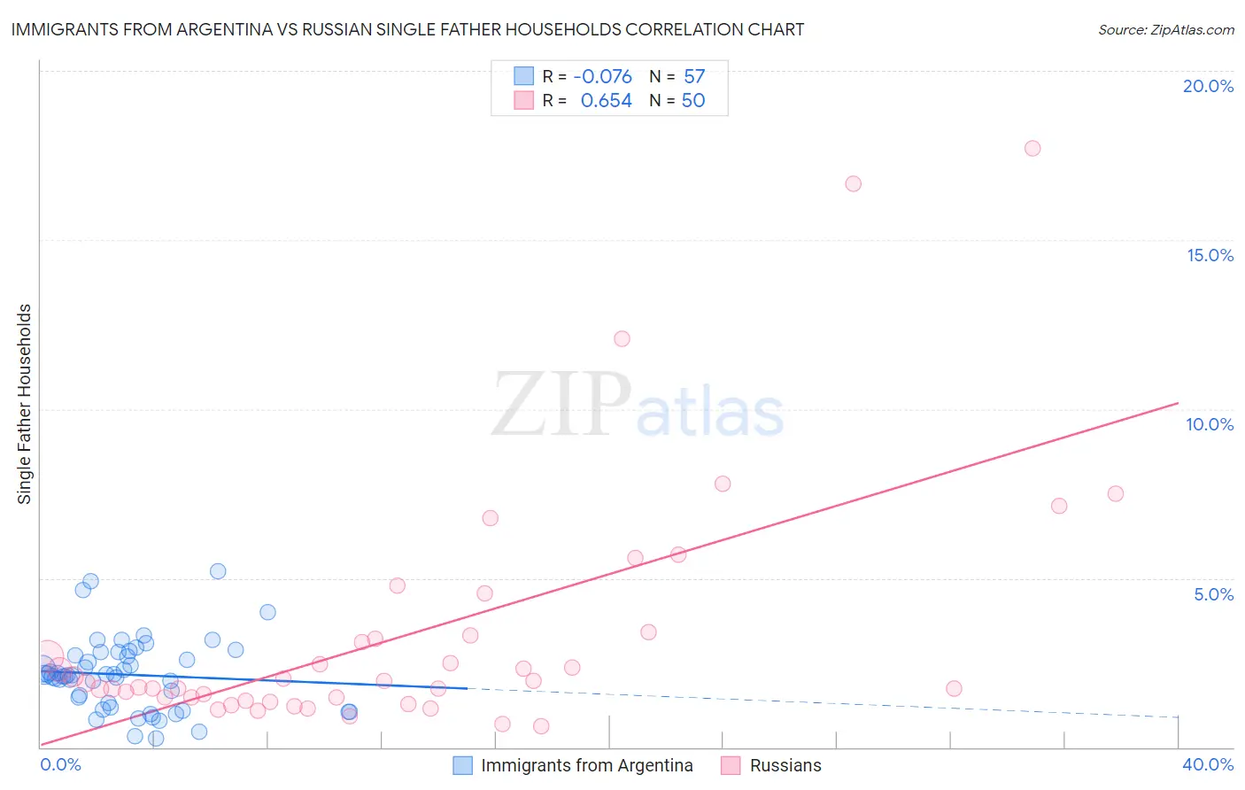 Immigrants from Argentina vs Russian Single Father Households