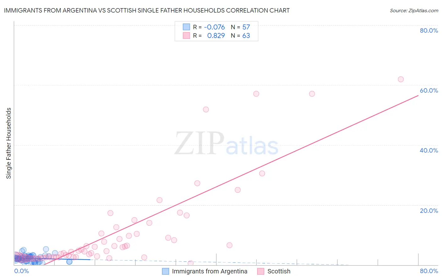 Immigrants from Argentina vs Scottish Single Father Households