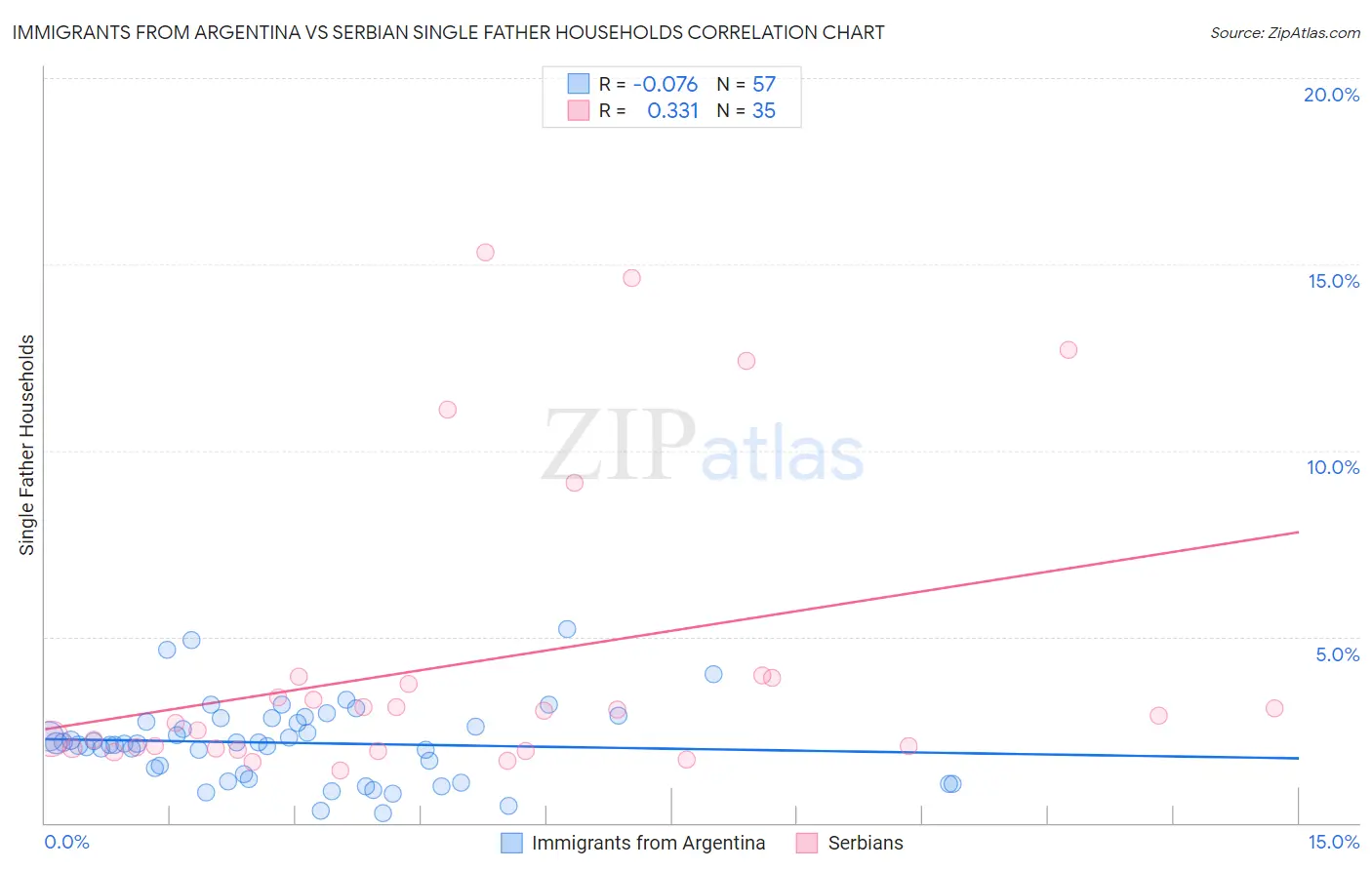 Immigrants from Argentina vs Serbian Single Father Households