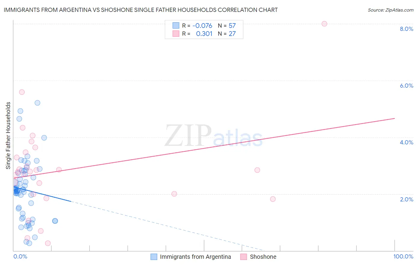 Immigrants from Argentina vs Shoshone Single Father Households