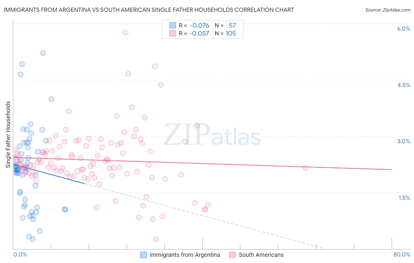 Immigrants from Argentina vs South American Single Father Households