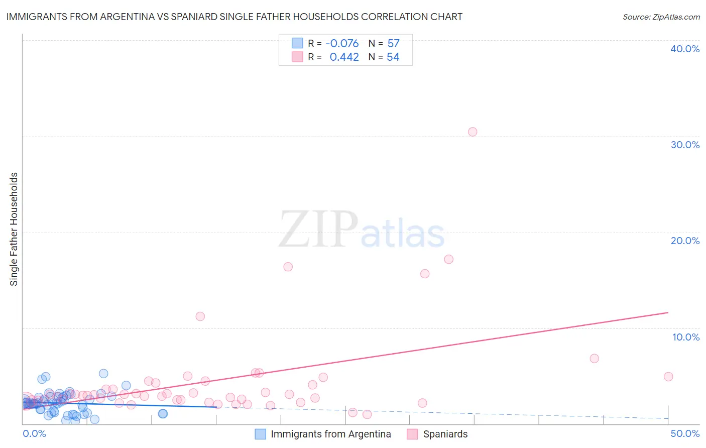 Immigrants from Argentina vs Spaniard Single Father Households