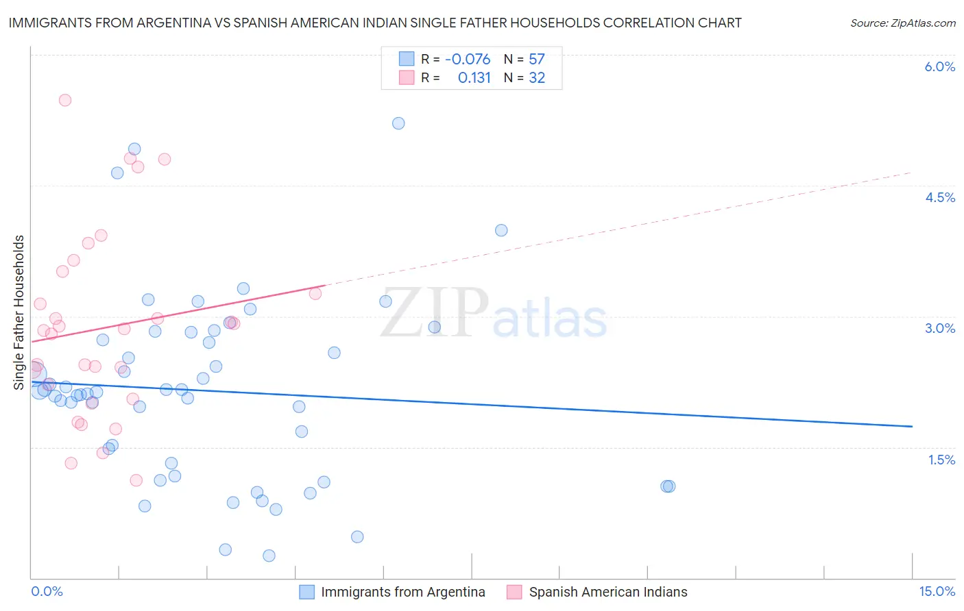 Immigrants from Argentina vs Spanish American Indian Single Father Households