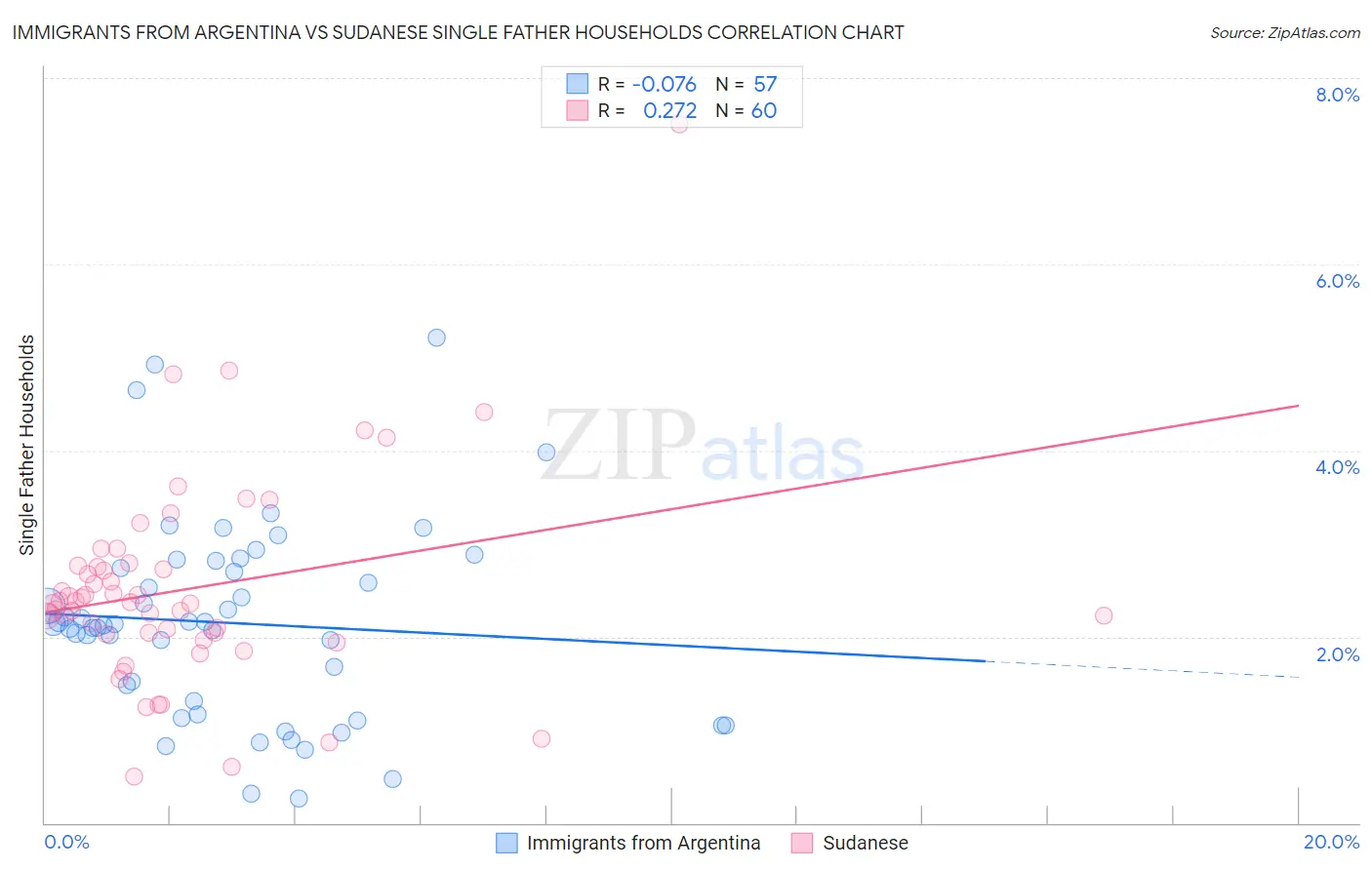 Immigrants from Argentina vs Sudanese Single Father Households