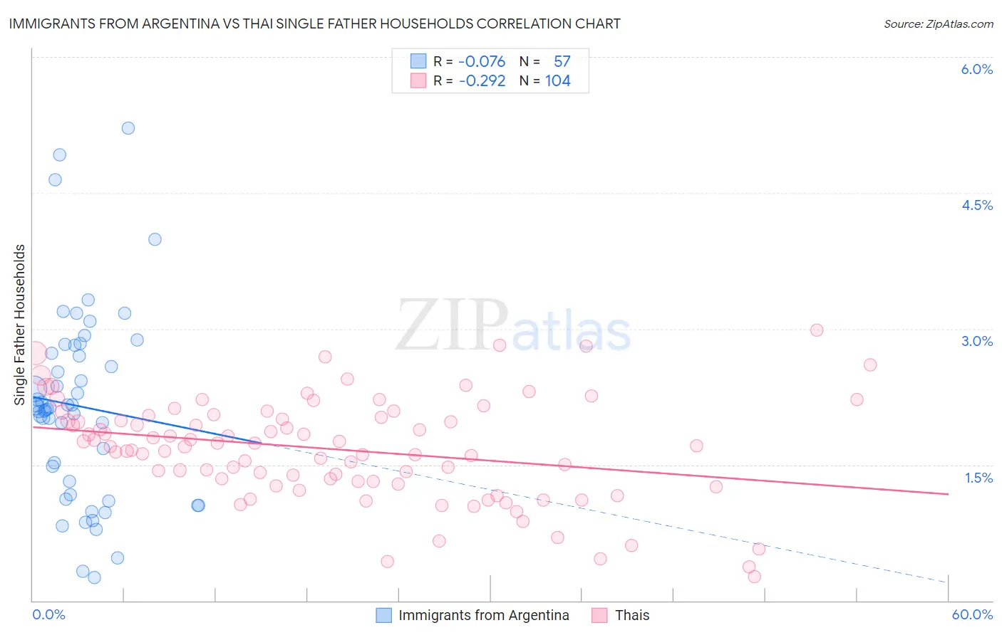 Immigrants from Argentina vs Thai Single Father Households