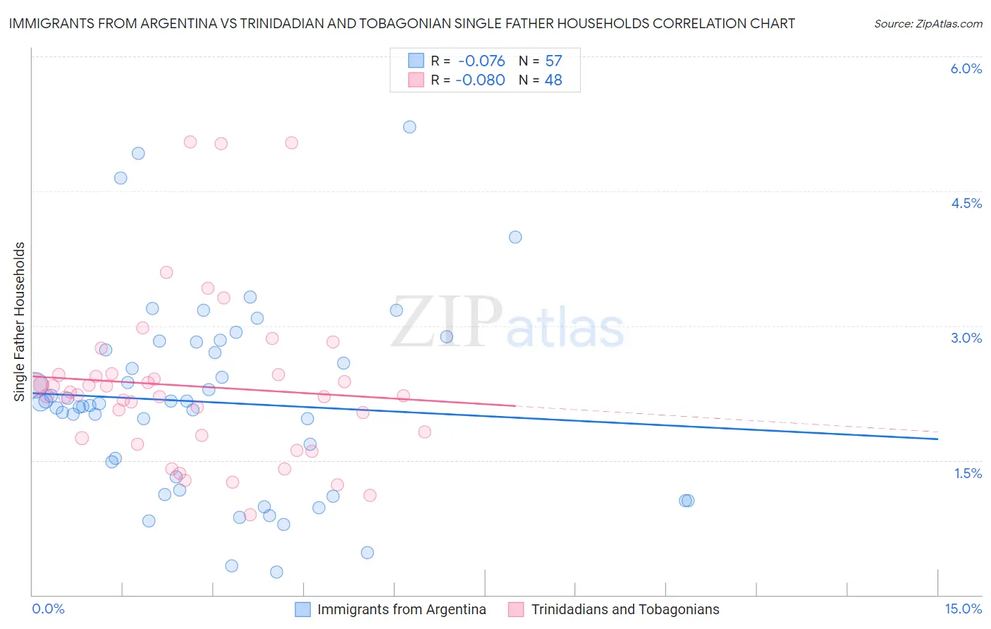 Immigrants from Argentina vs Trinidadian and Tobagonian Single Father Households
