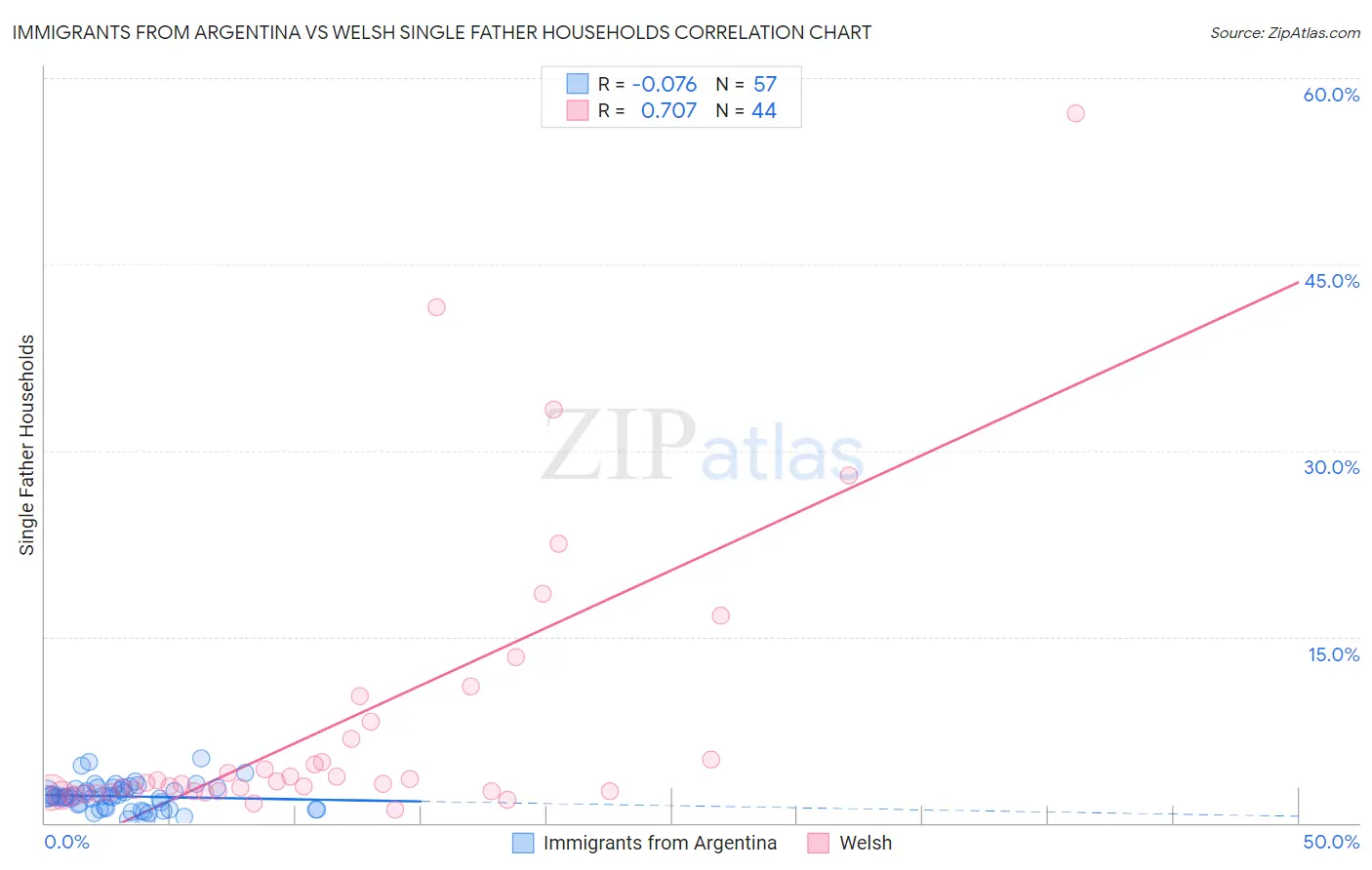 Immigrants from Argentina vs Welsh Single Father Households