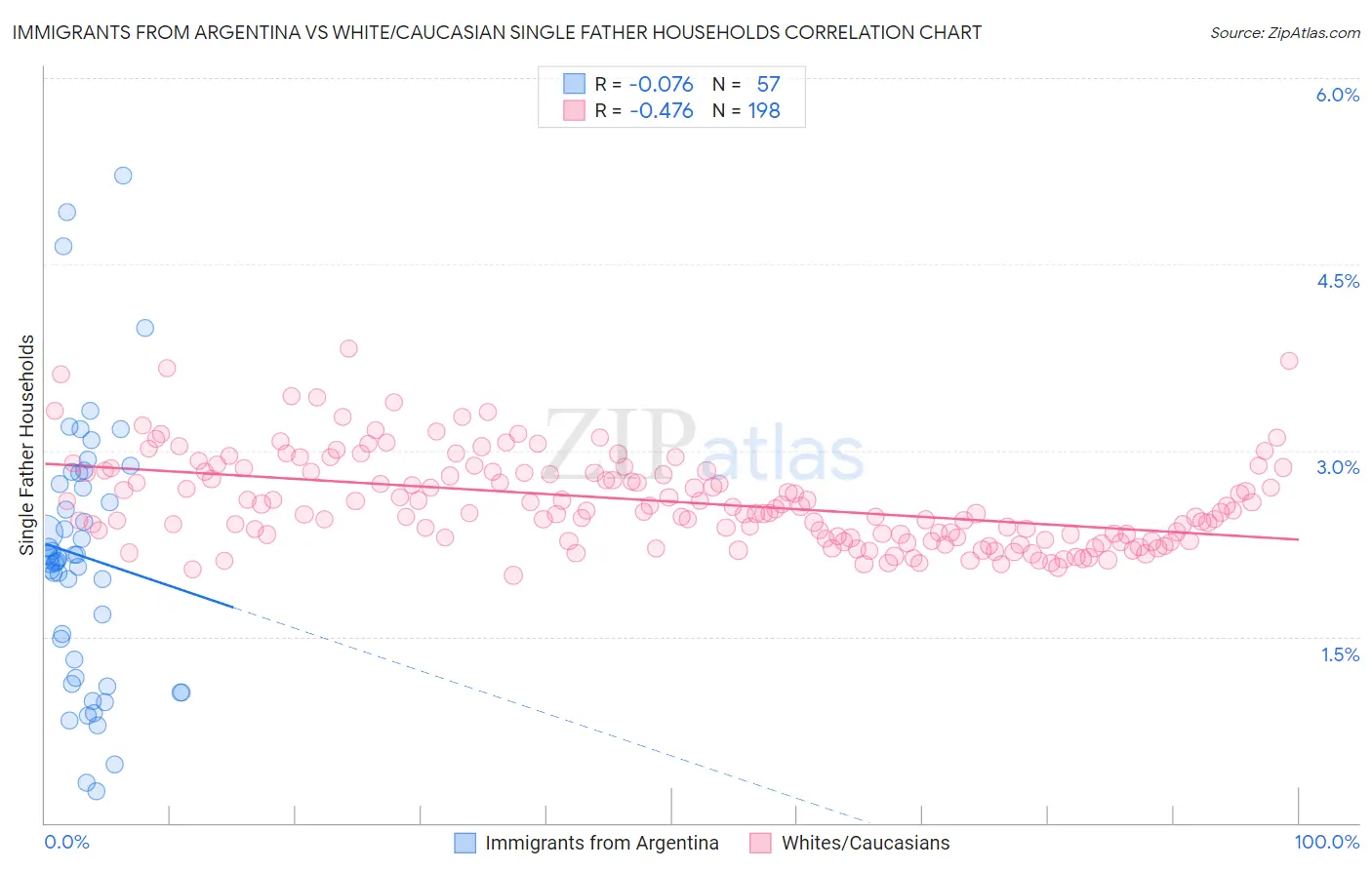 Immigrants from Argentina vs White/Caucasian Single Father Households