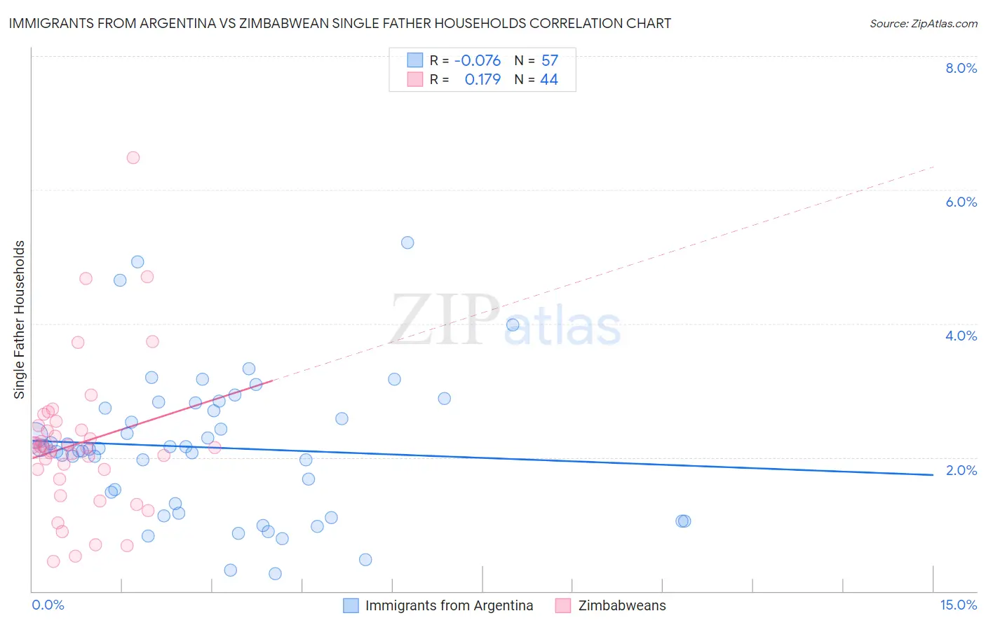 Immigrants from Argentina vs Zimbabwean Single Father Households