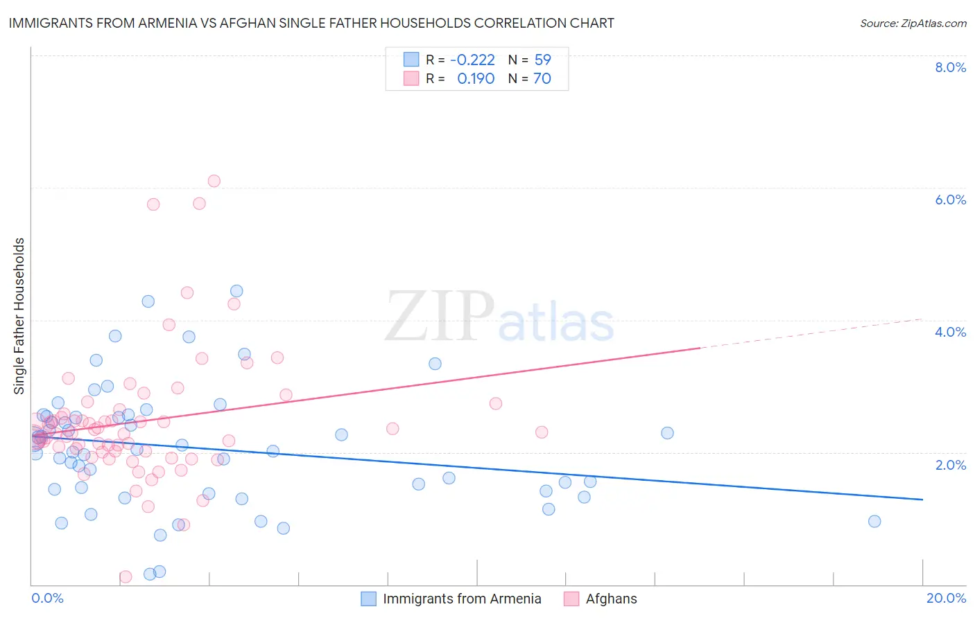 Immigrants from Armenia vs Afghan Single Father Households