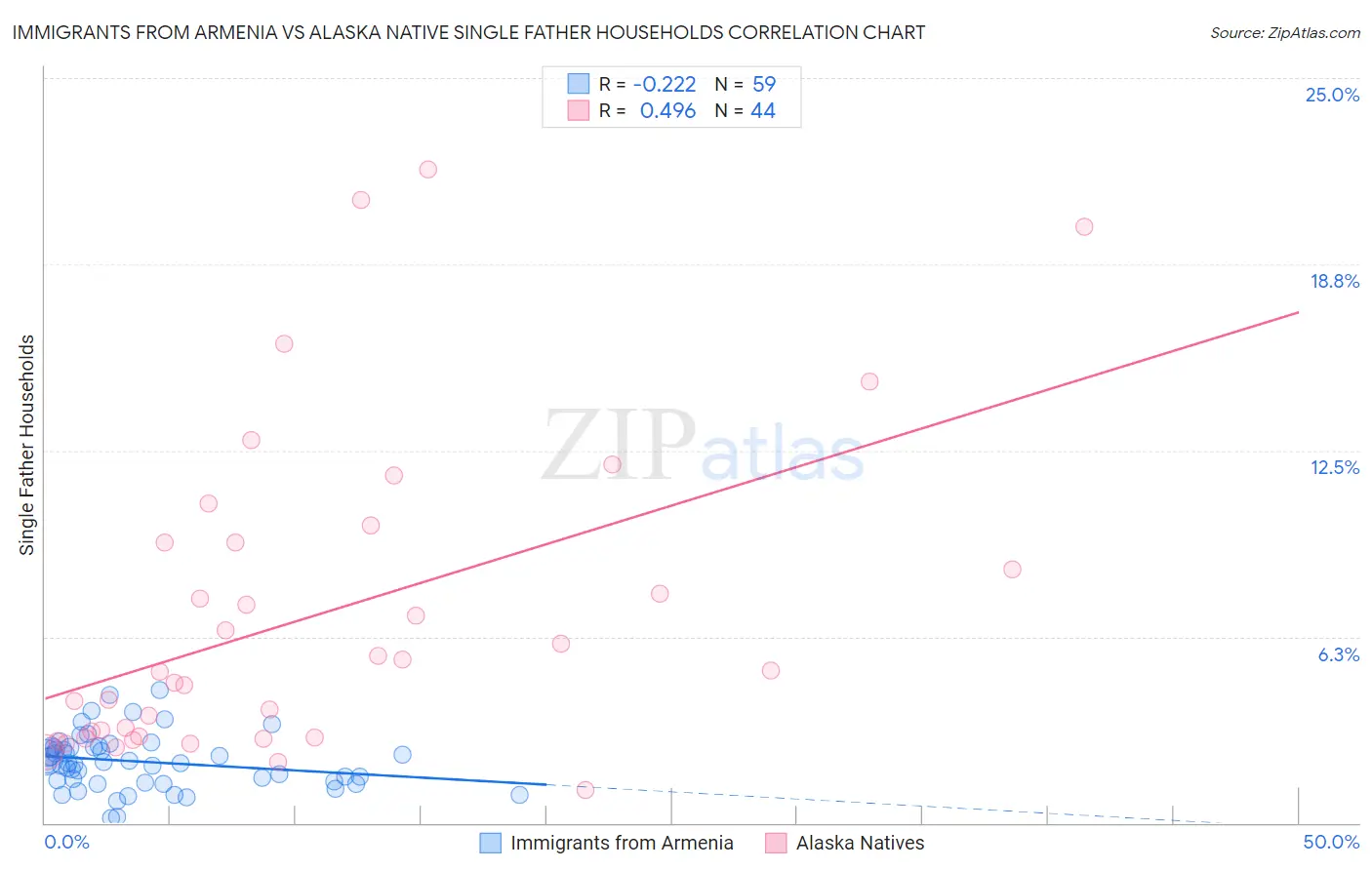 Immigrants from Armenia vs Alaska Native Single Father Households