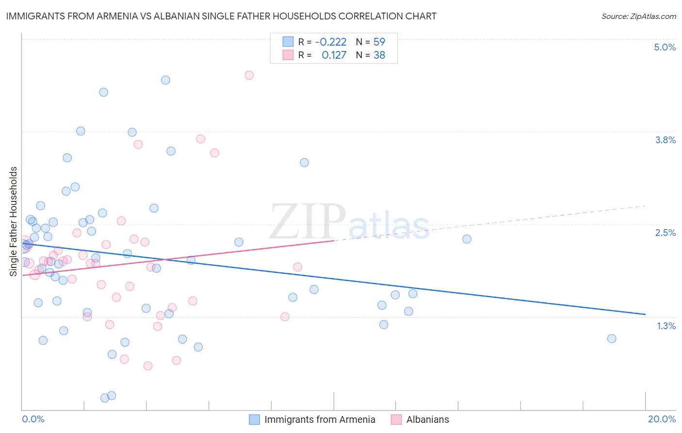 Immigrants from Armenia vs Albanian Single Father Households