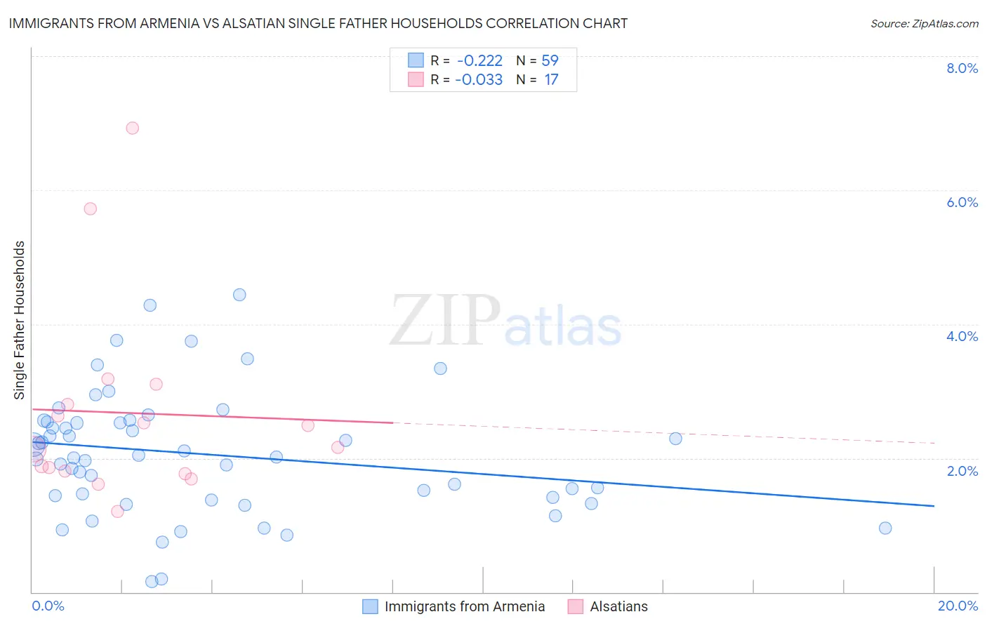 Immigrants from Armenia vs Alsatian Single Father Households