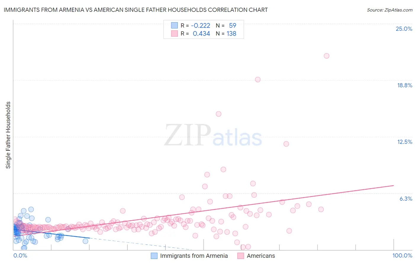 Immigrants from Armenia vs American Single Father Households