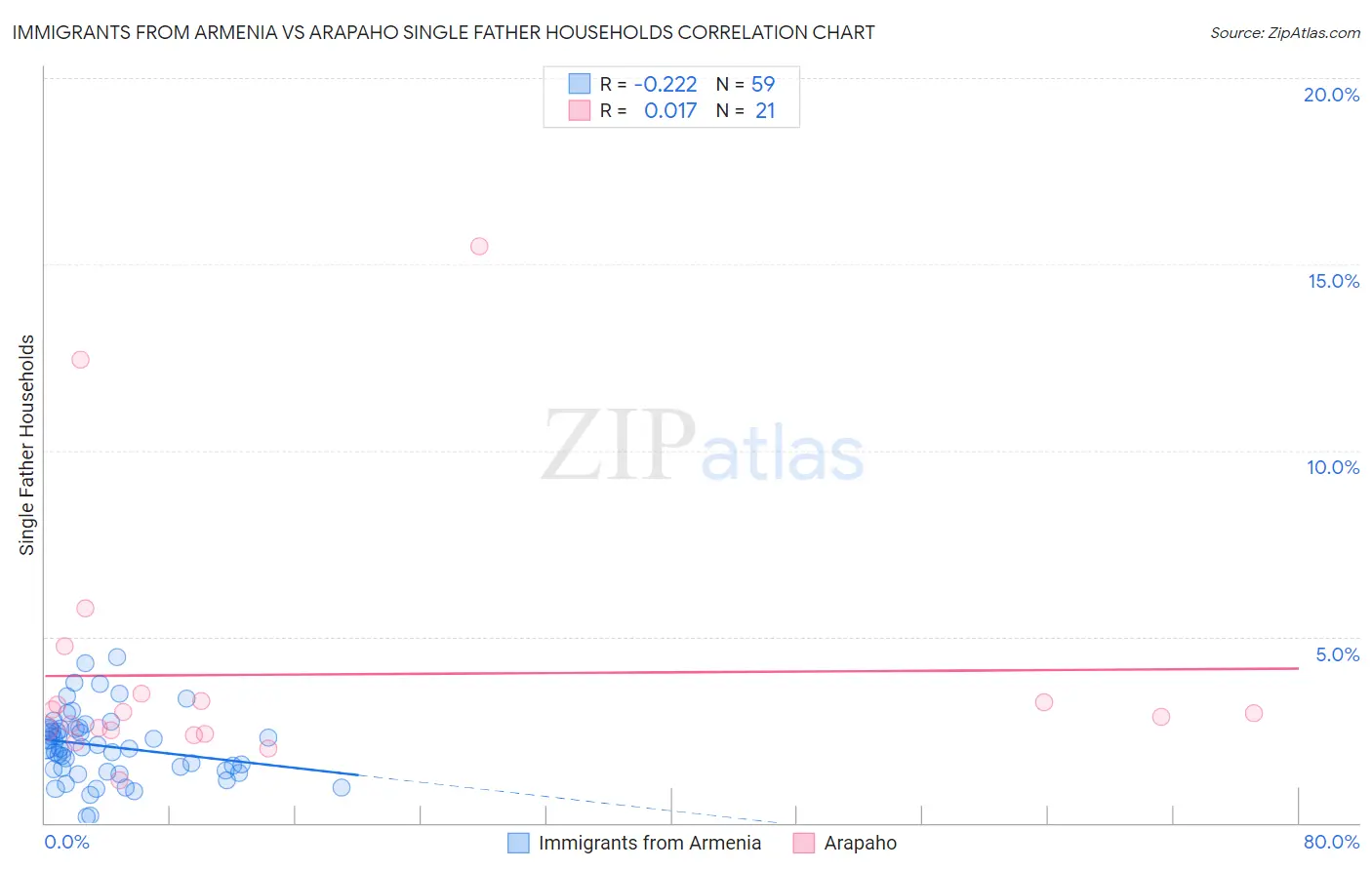 Immigrants from Armenia vs Arapaho Single Father Households