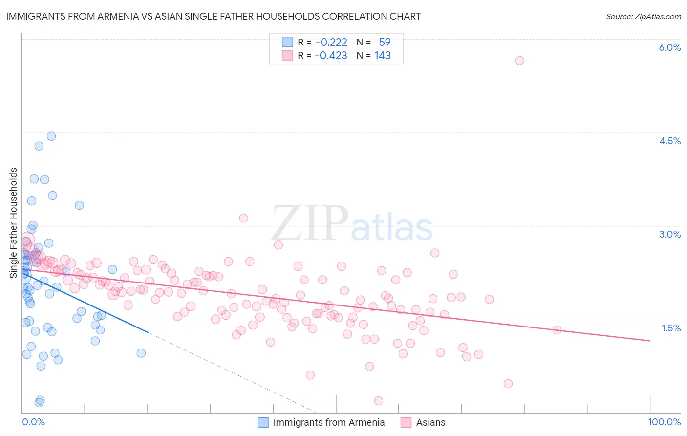 Immigrants from Armenia vs Asian Single Father Households