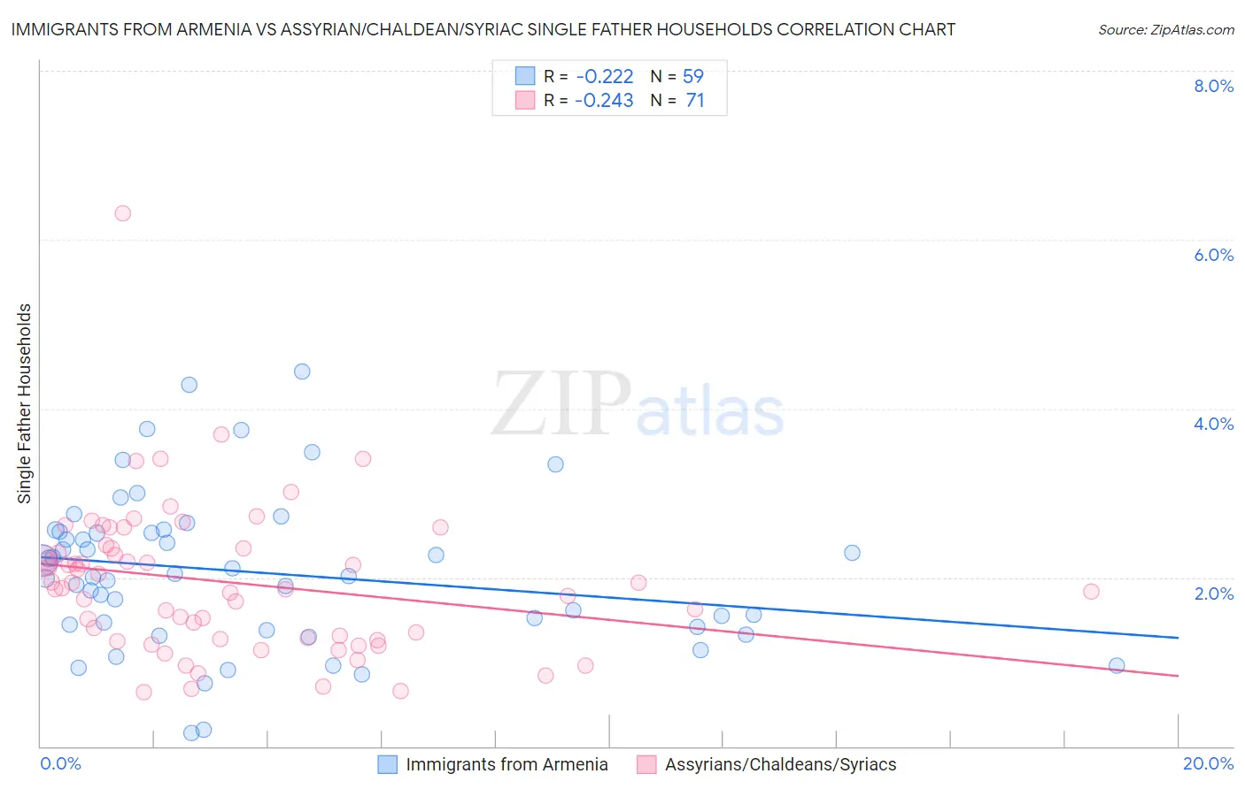 Immigrants from Armenia vs Assyrian/Chaldean/Syriac Single Father Households