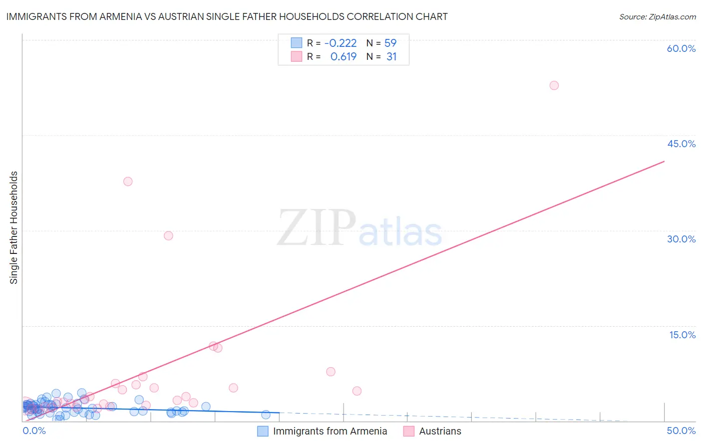 Immigrants from Armenia vs Austrian Single Father Households