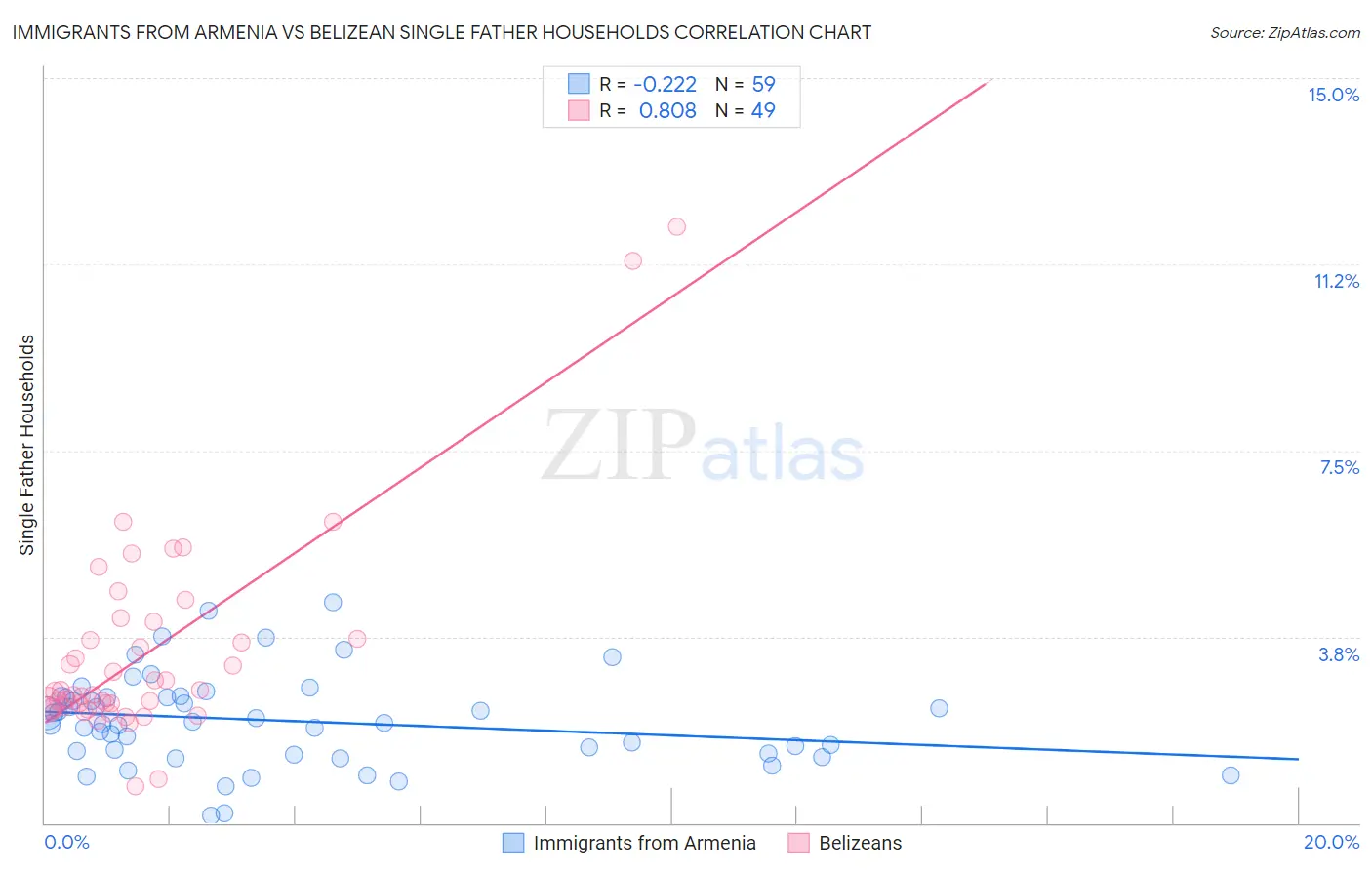Immigrants from Armenia vs Belizean Single Father Households