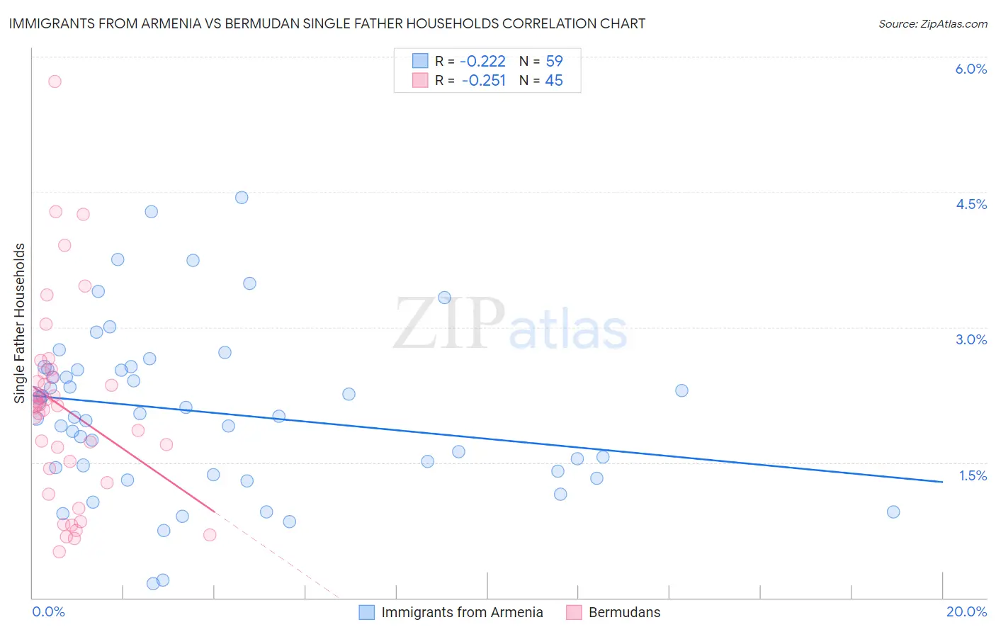 Immigrants from Armenia vs Bermudan Single Father Households