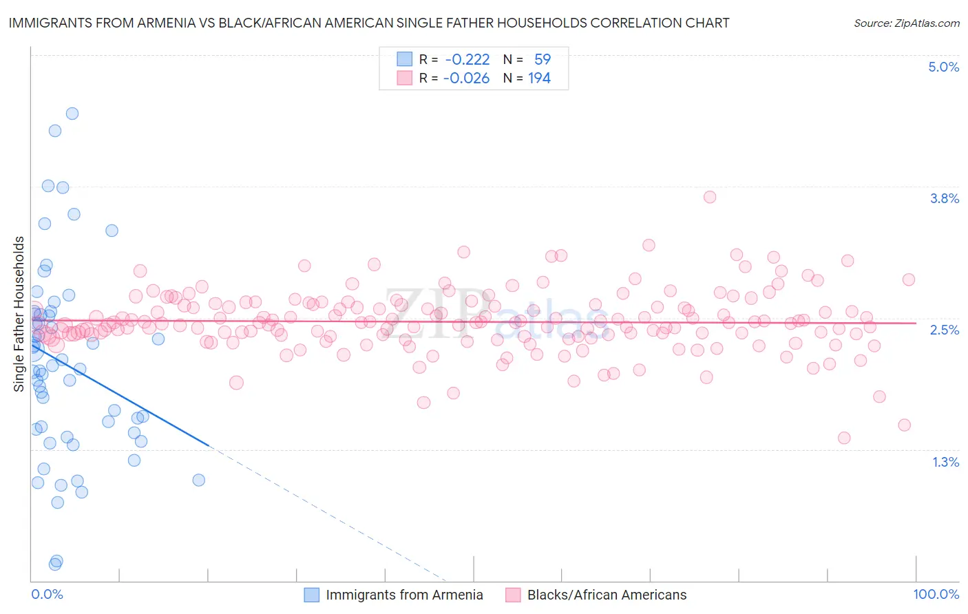 Immigrants from Armenia vs Black/African American Single Father Households