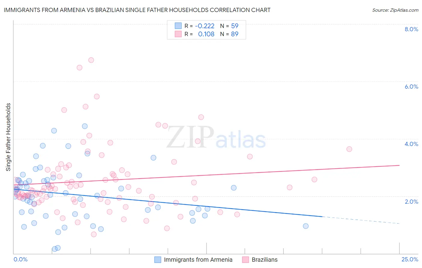 Immigrants from Armenia vs Brazilian Single Father Households