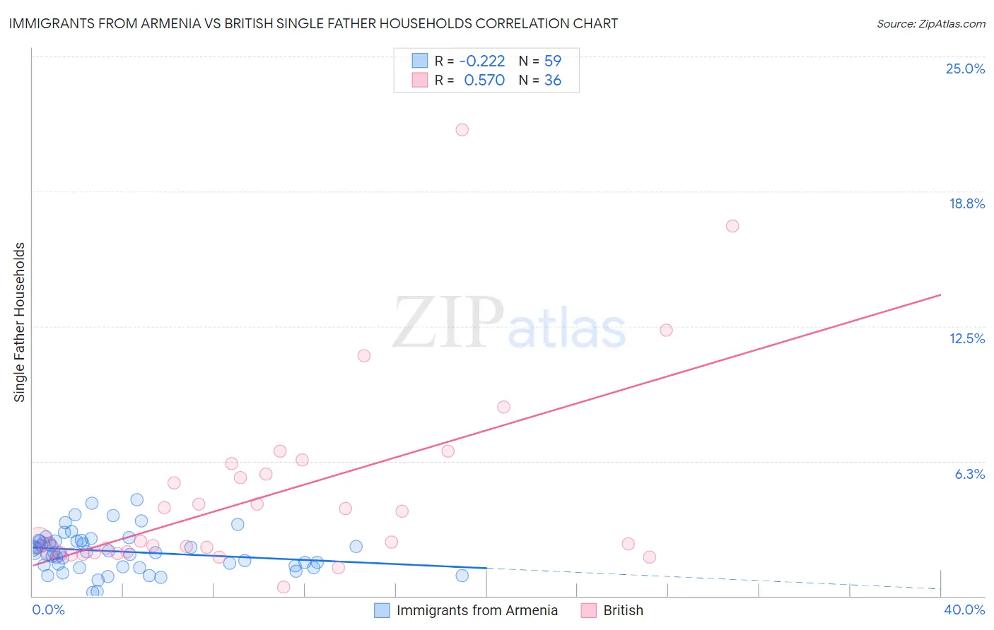 Immigrants from Armenia vs British Single Father Households