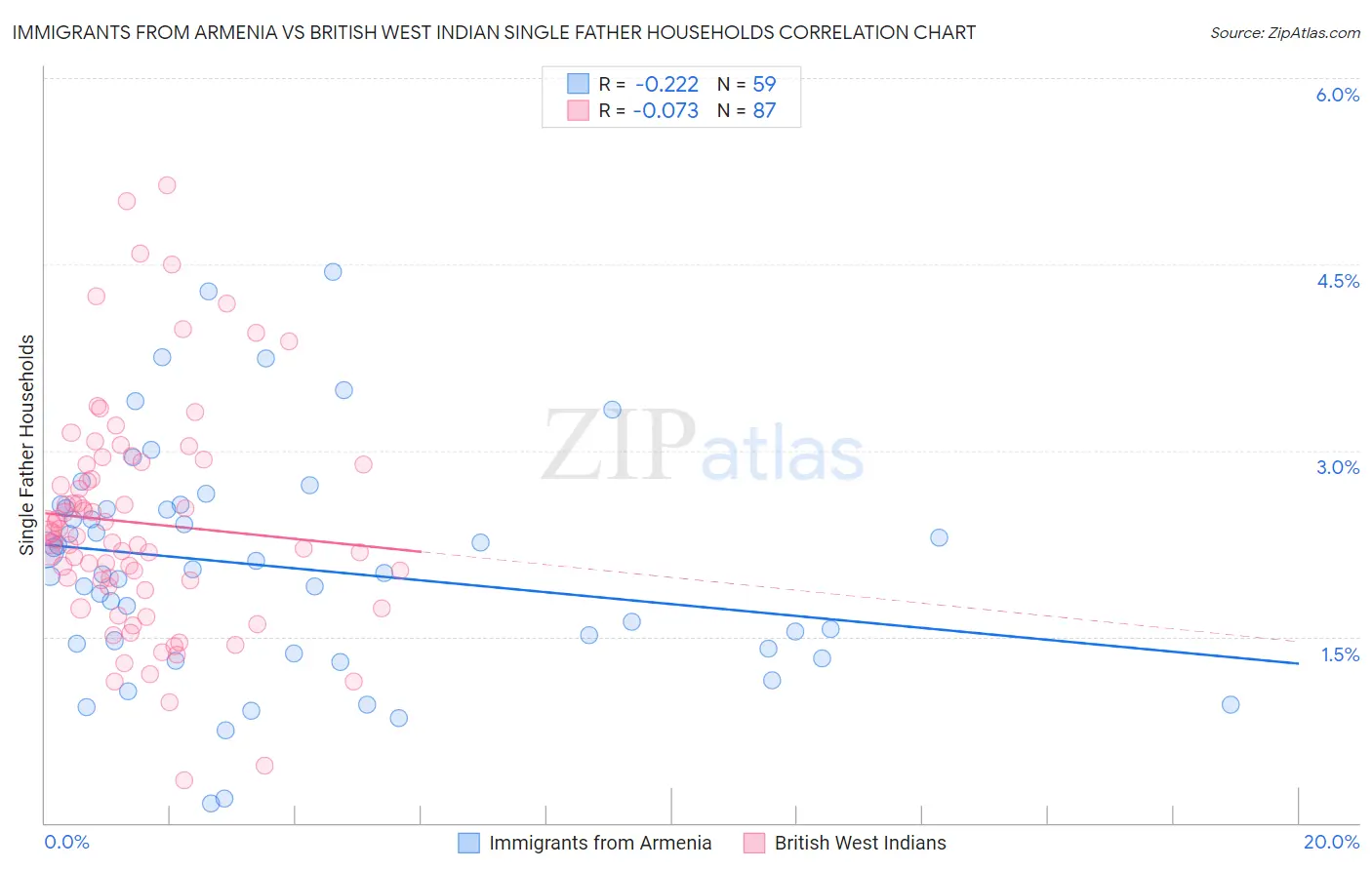 Immigrants from Armenia vs British West Indian Single Father Households