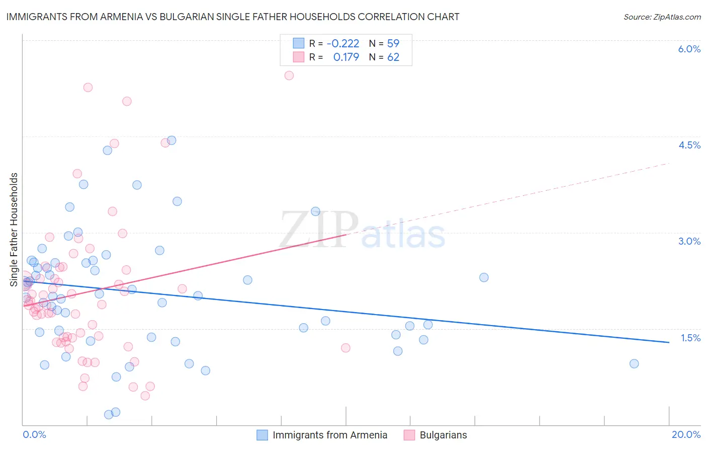Immigrants from Armenia vs Bulgarian Single Father Households